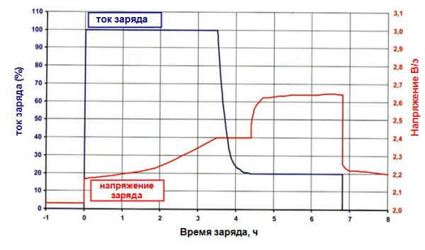 Зарядное устройство для вилочных погрузчиков D80/80 с цифр. дисплеем и стрелоч. приборами  GFS VARIO (Германия)